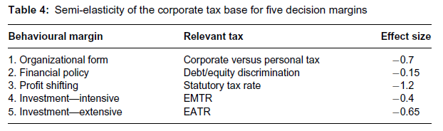 We’re changing the equation of tax competition and corporate profit shifting