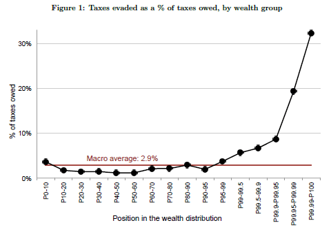 Why do people evade&nbsp;taxes?